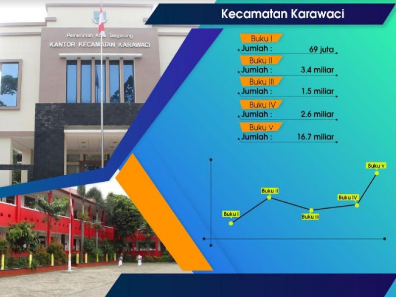 IMG-realisasi-penerimaan-pajak-pbb-kecamatan-karawaci-melebihi-rp24-miliar