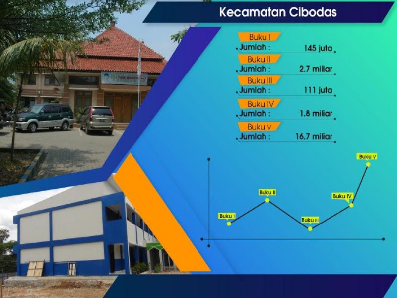 IMG-penerimaan-sementara-pajak-pbb-kecamatan-cibodas-rp21-miliar