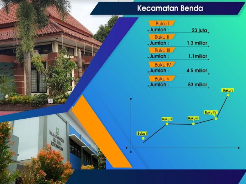 IMG-penerimaan-sementara-pajak-di-kecamatan-benda-lampui-tahun-lalu