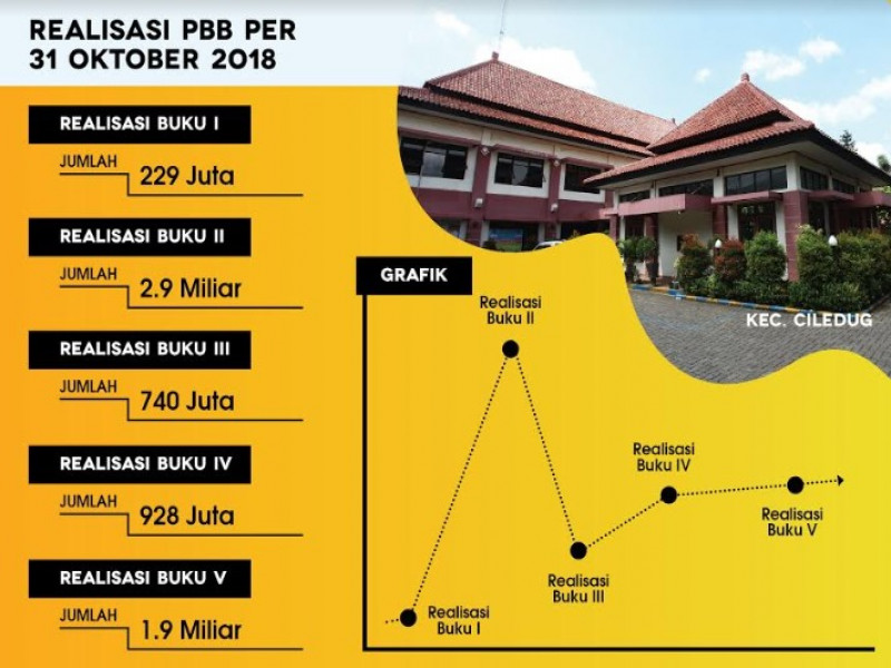 IMG-realisasi-penerimaan-pbb-buku-2-di-ciledug-tinggi