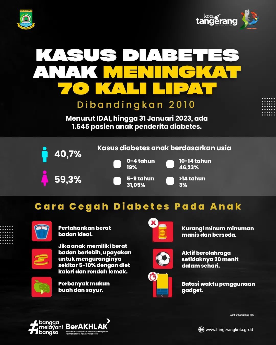 IMG-kasus-diabetes-anak-meningkat-70-kali-lipat