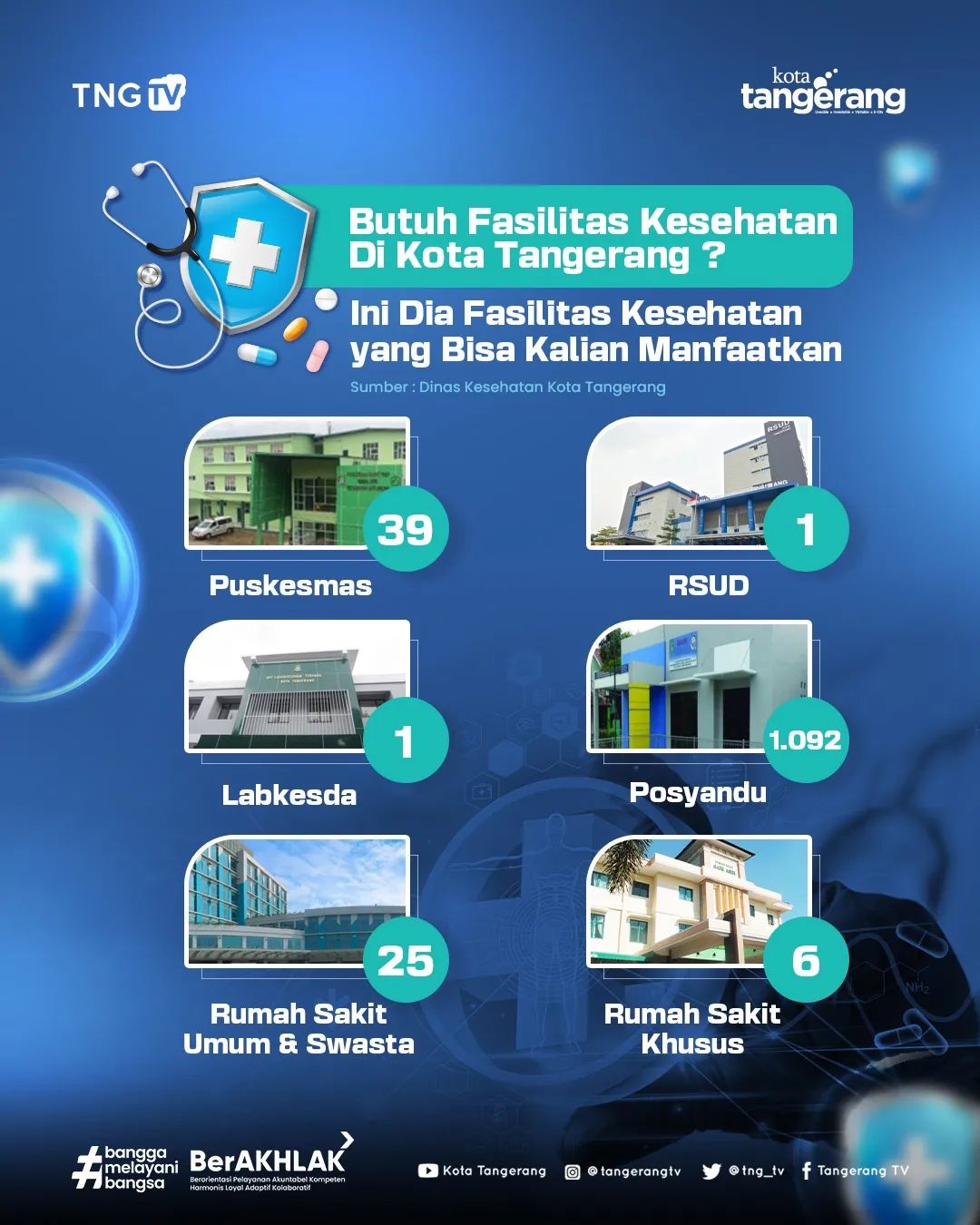 Fasilitas kesehatan yang tersedia di Kota Tangerang