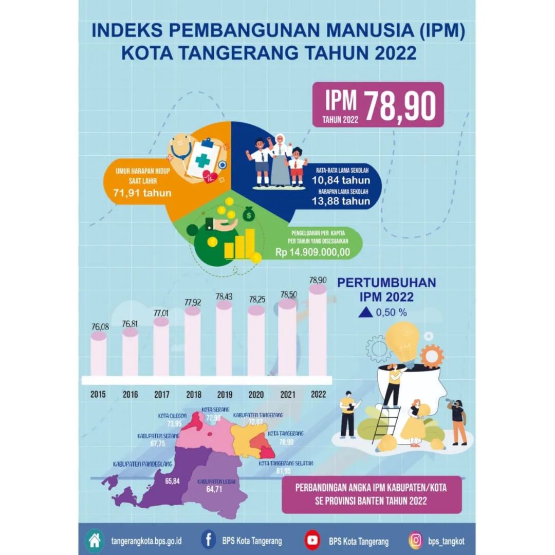 IMG-konsisten-capaian-indeks-pembangunan-manusia-ipm-di-kota-tangerang-terus-meningkat-setiap-tahunnya