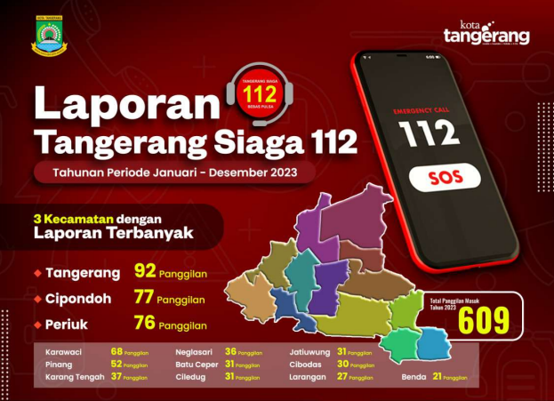 IMG-sepanjang-tahun-2023-pemkot-tangerang-sukses-layani-609-panggilan-kegawatdaruratan-call-center-112