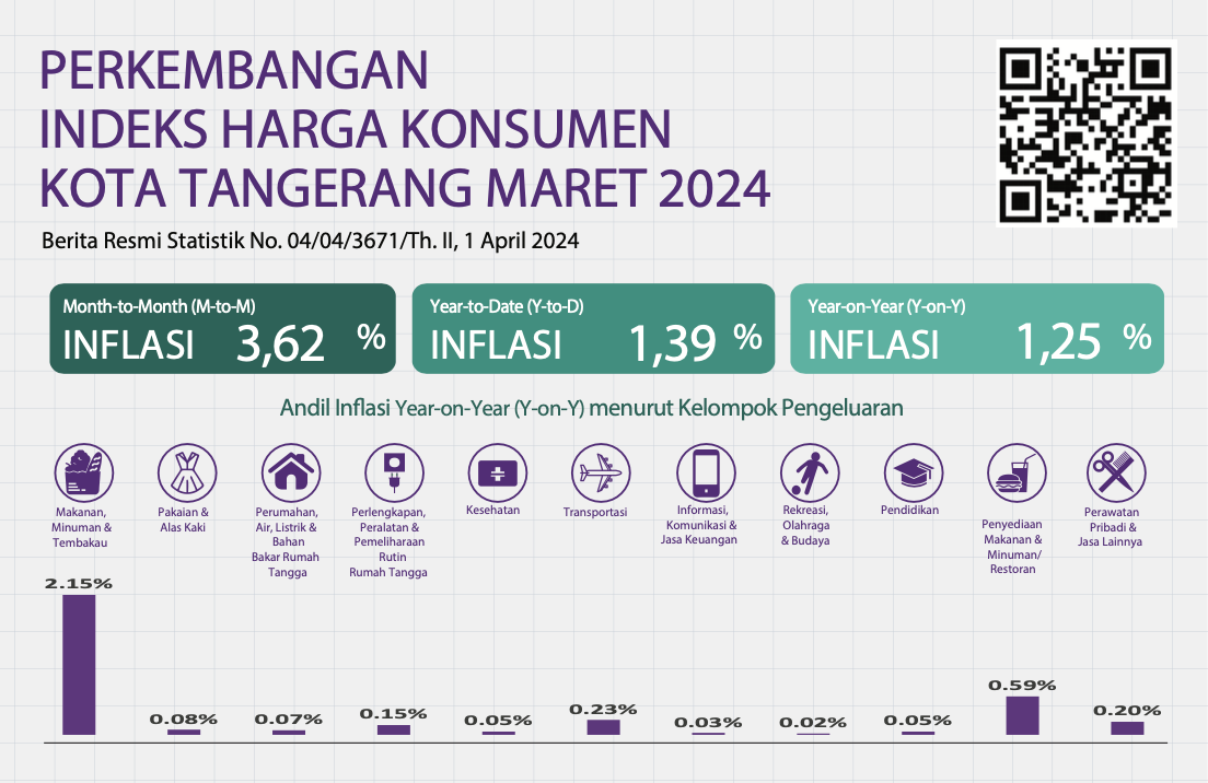 IMG-jelang-hari-raya-idulfitri-indeks-inflasi-kota-tangerang-terkendali-di-angka-3-62-persen