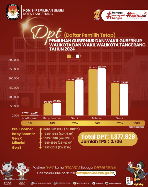 dpt-pilkada-kota-tangerang-berjumlah-1-377-828-orang-didominasi-pemilih-milenial