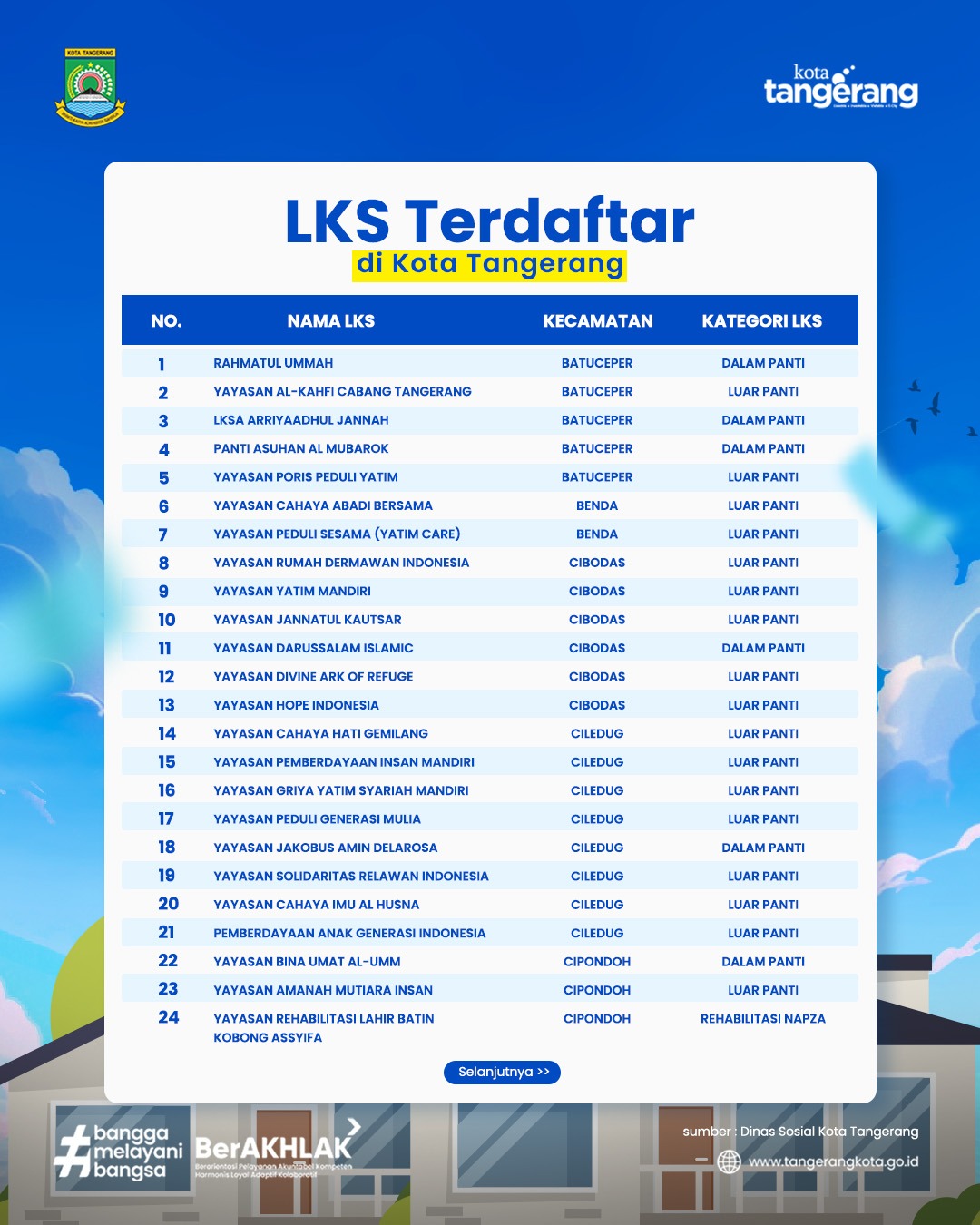 pendataan-pemantauan-dan-pengawasan-lembaga-kesejahteraan-sosial-diperkuat-ini-72-lks-terdaftar-di-kota-tangerang