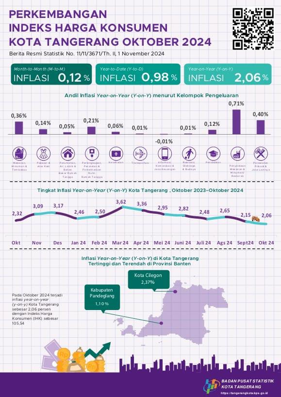 IMG-indeks-inflasi-kota-tangerang-capai-2-06-persen-terbaik-sepanjang-tahun-2024