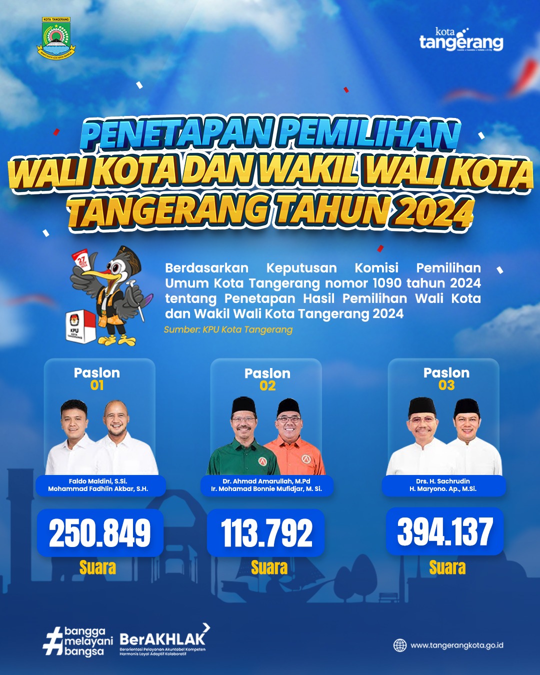 ini-penetapan-hasil-pemilihan-wali-kota-dan-wakil-wali-kota-tangerang-tahun-2024