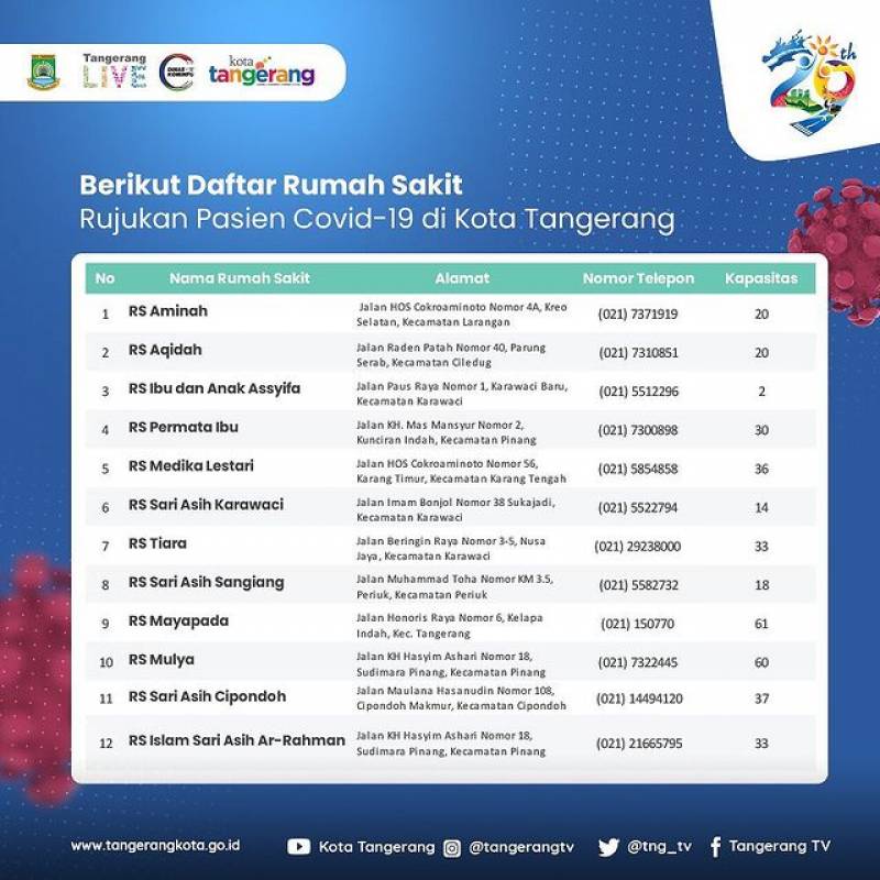 Daftar Rumah Sakit Rujukan Covid-19 Di Kota Tangerang